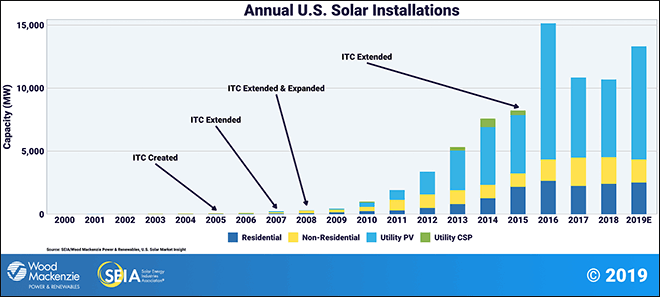 Wood Mackenzie / SEIA U.S. Solar Market Insight Report